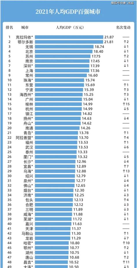 新疆城市排名|2021年新疆各地市州GDP排名——乌鲁木齐一城独大，克拉玛依。